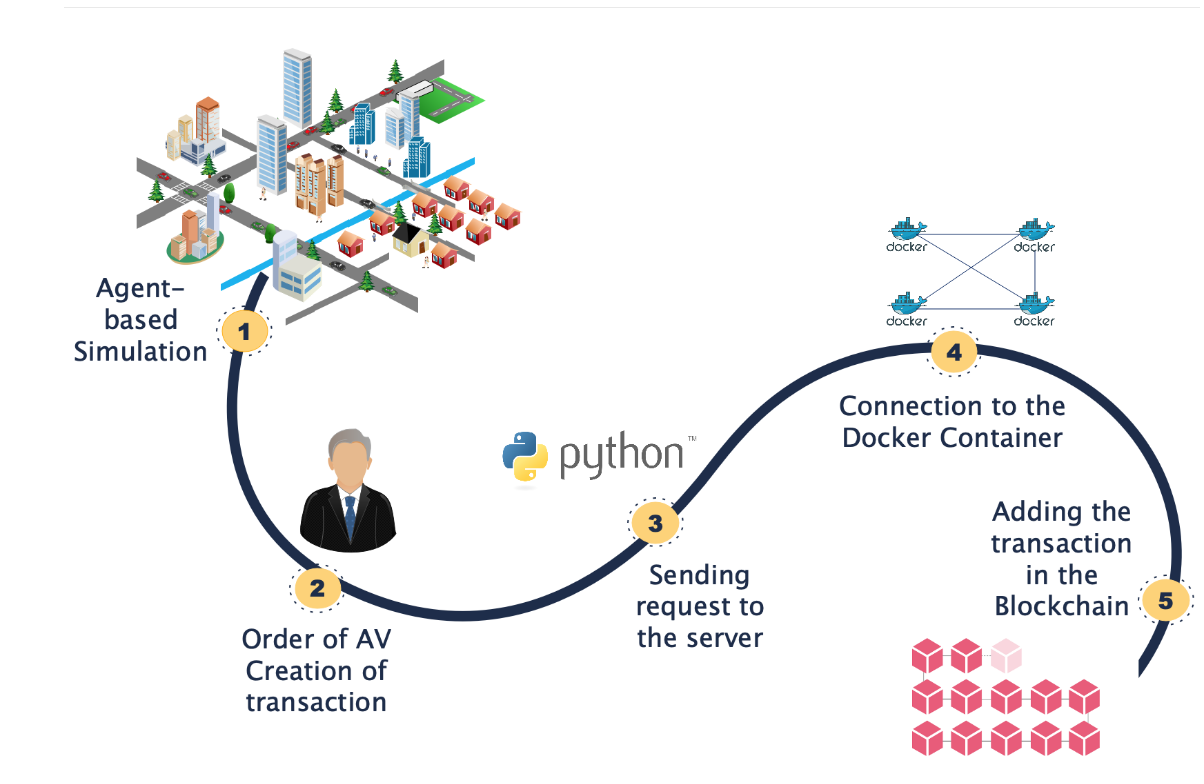 Overview ‹ BASIC: Blockchained Agent-based Simulator for Cities — MIT ...